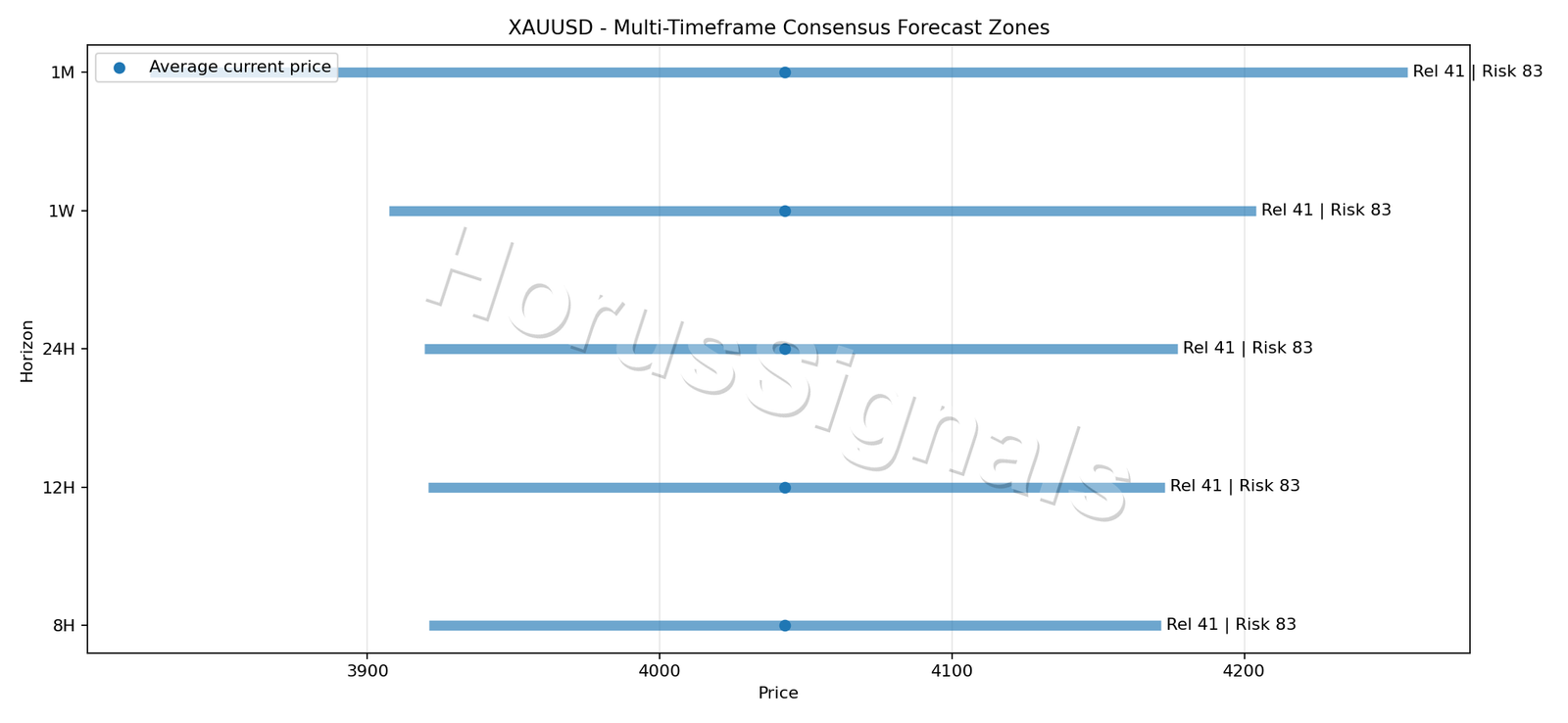 XAUUSD CONSENSUS 01 PRICE ZONES