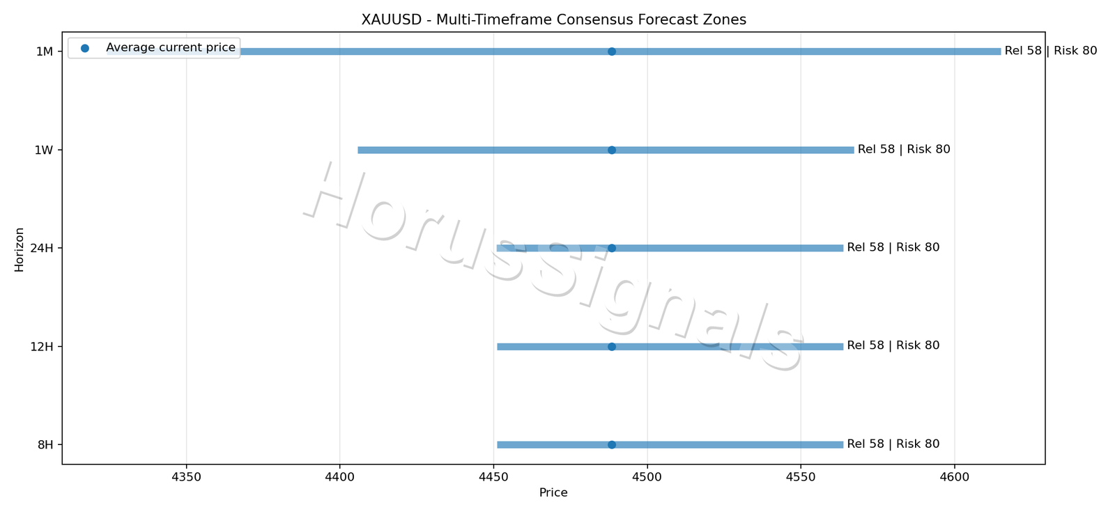 XAUUSD CONSENSUS 01 PRICE ZONES