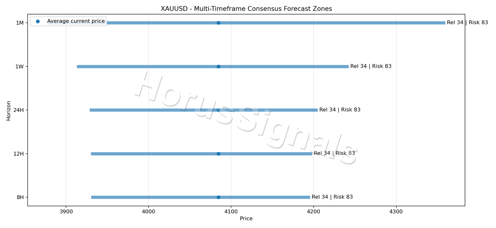 XAUUSD CONSENSUS 01 PRICE ZONES