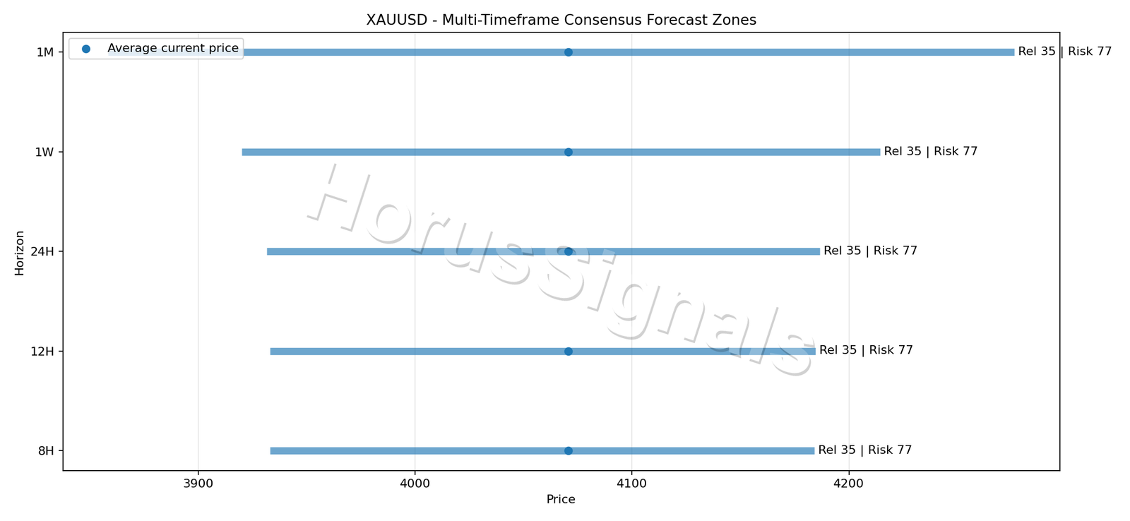 XAUUSD CONSENSUS 01 PRICE ZONES