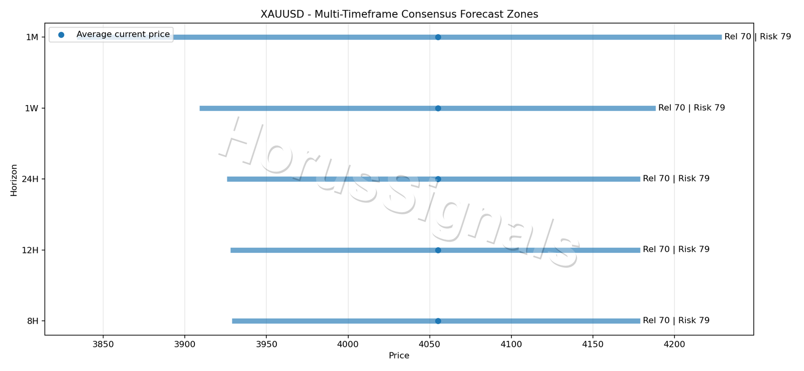 XAUUSD CONSENSUS 01 PRICE ZONES