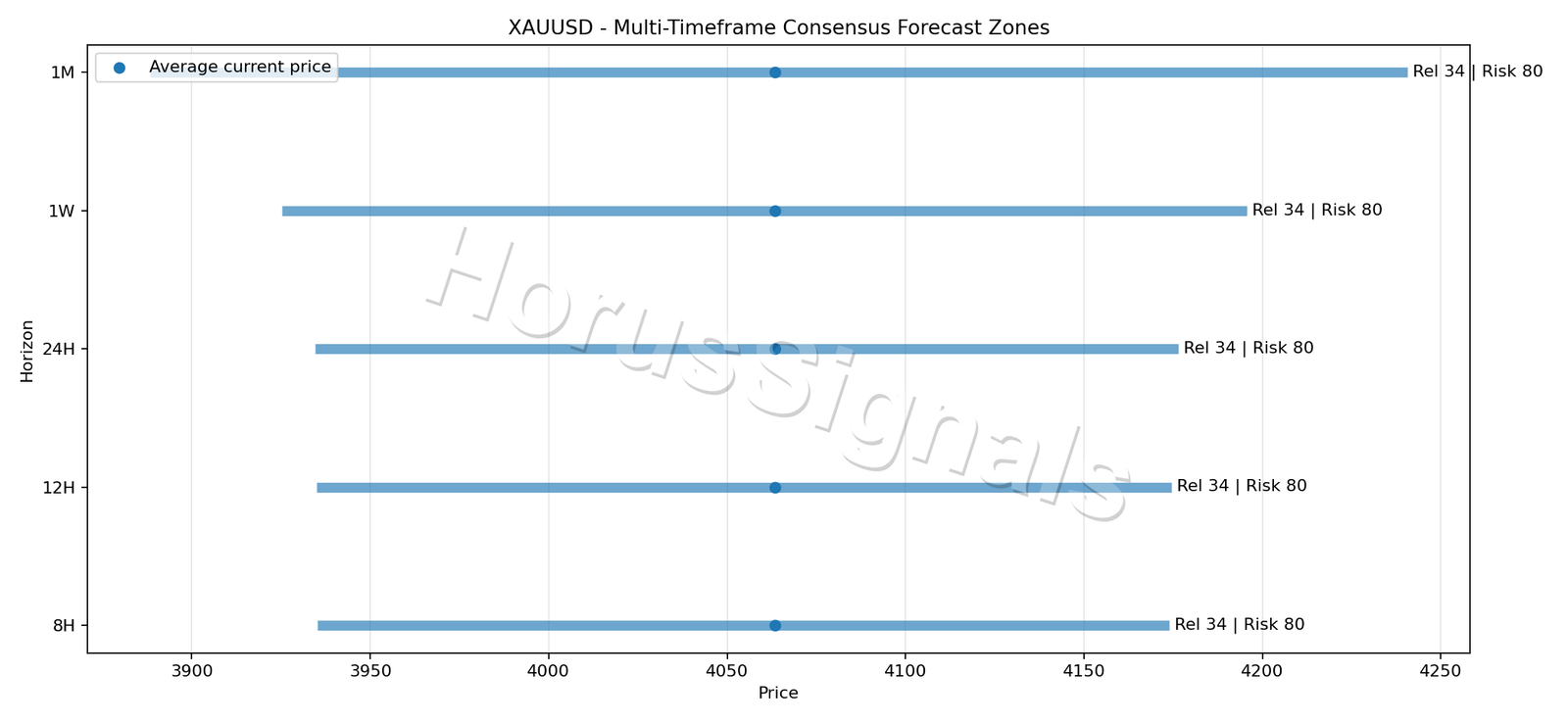 XAUUSD CONSENSUS 01 PRICE ZONES