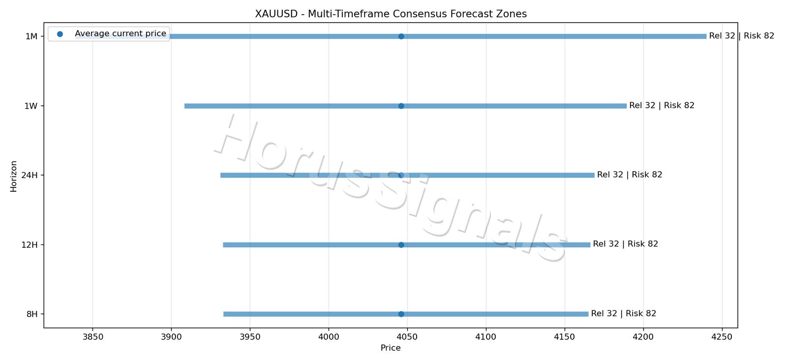 XAUUSD CONSENSUS 01 PRICE ZONES