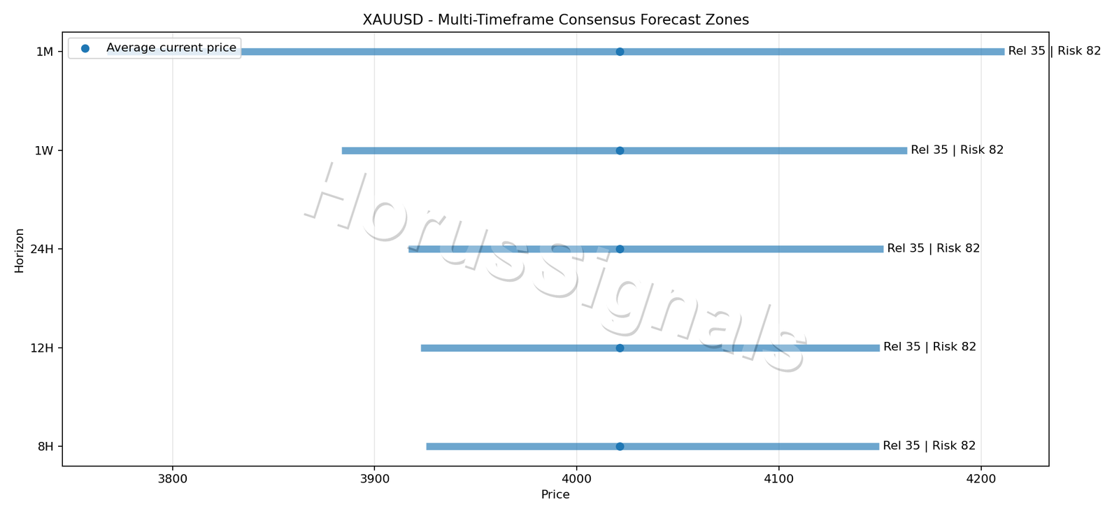 XAUUSD CONSENSUS 01 PRICE ZONES
