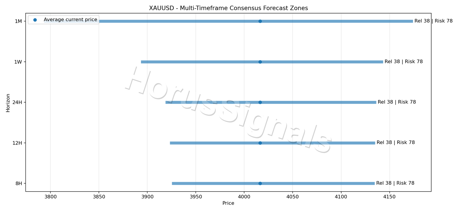 XAUUSD CONSENSUS 01 PRICE ZONES