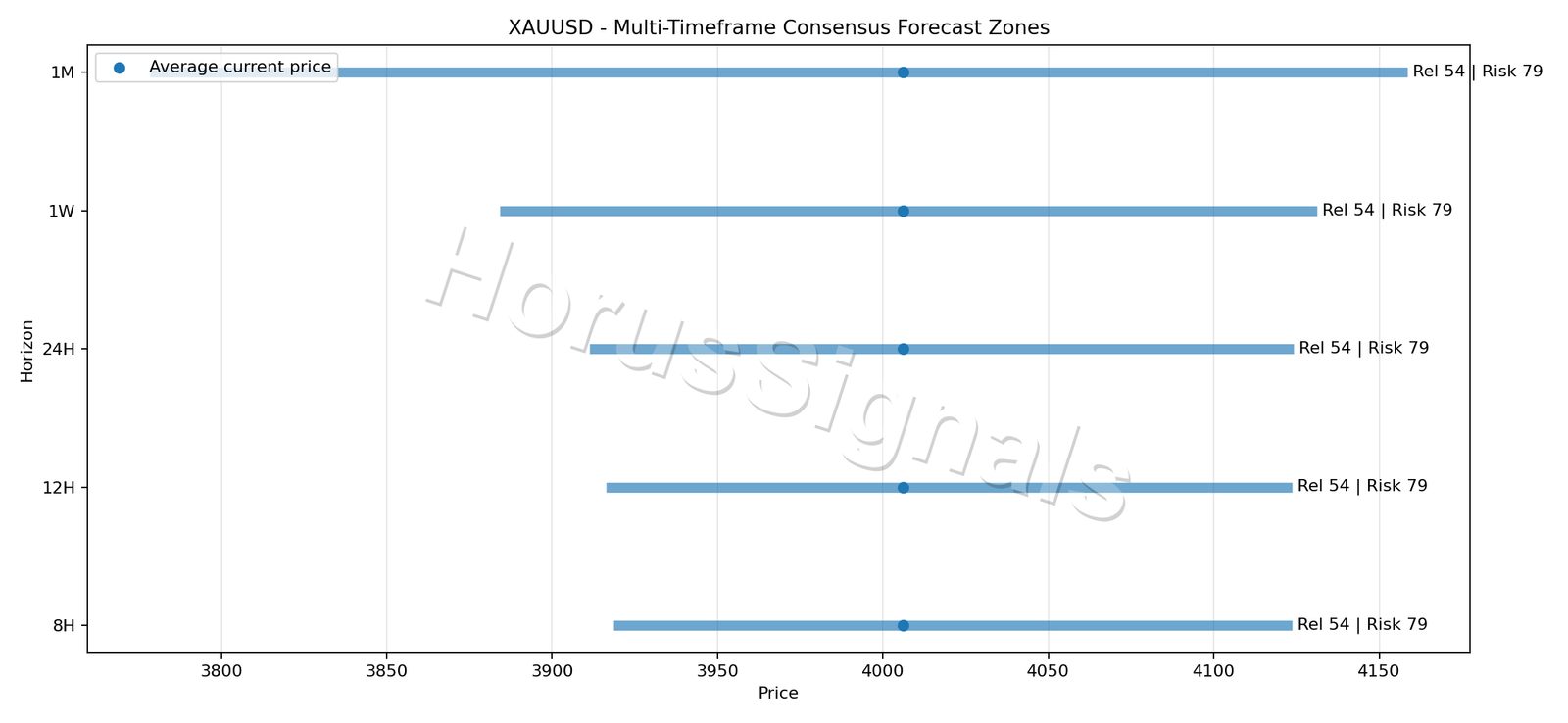 XAUUSD CONSENSUS 01 PRICE ZONES