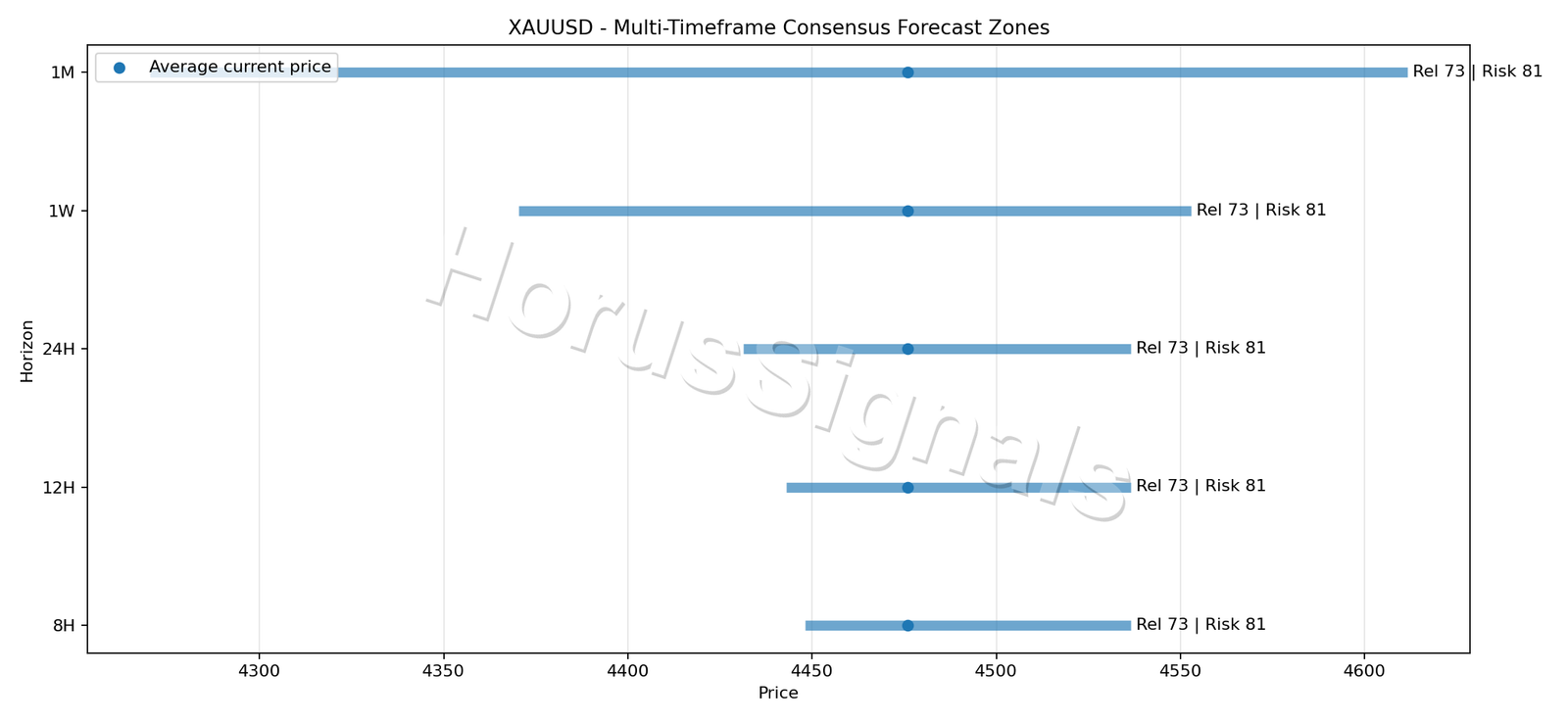XAUUSD CONSENSUS 01 PRICE ZONES