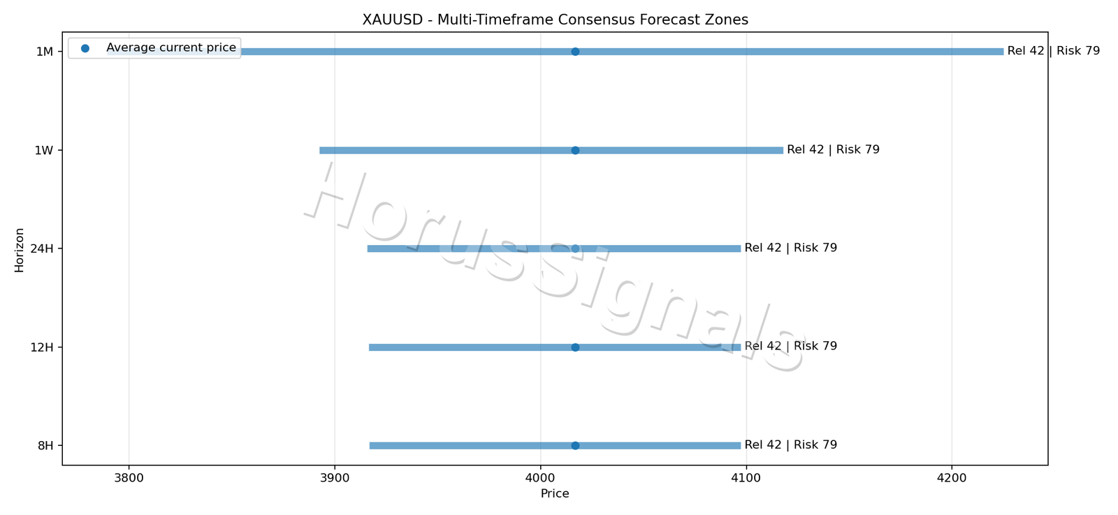 XAUUSD CONSENSUS 01 PRICE ZONES