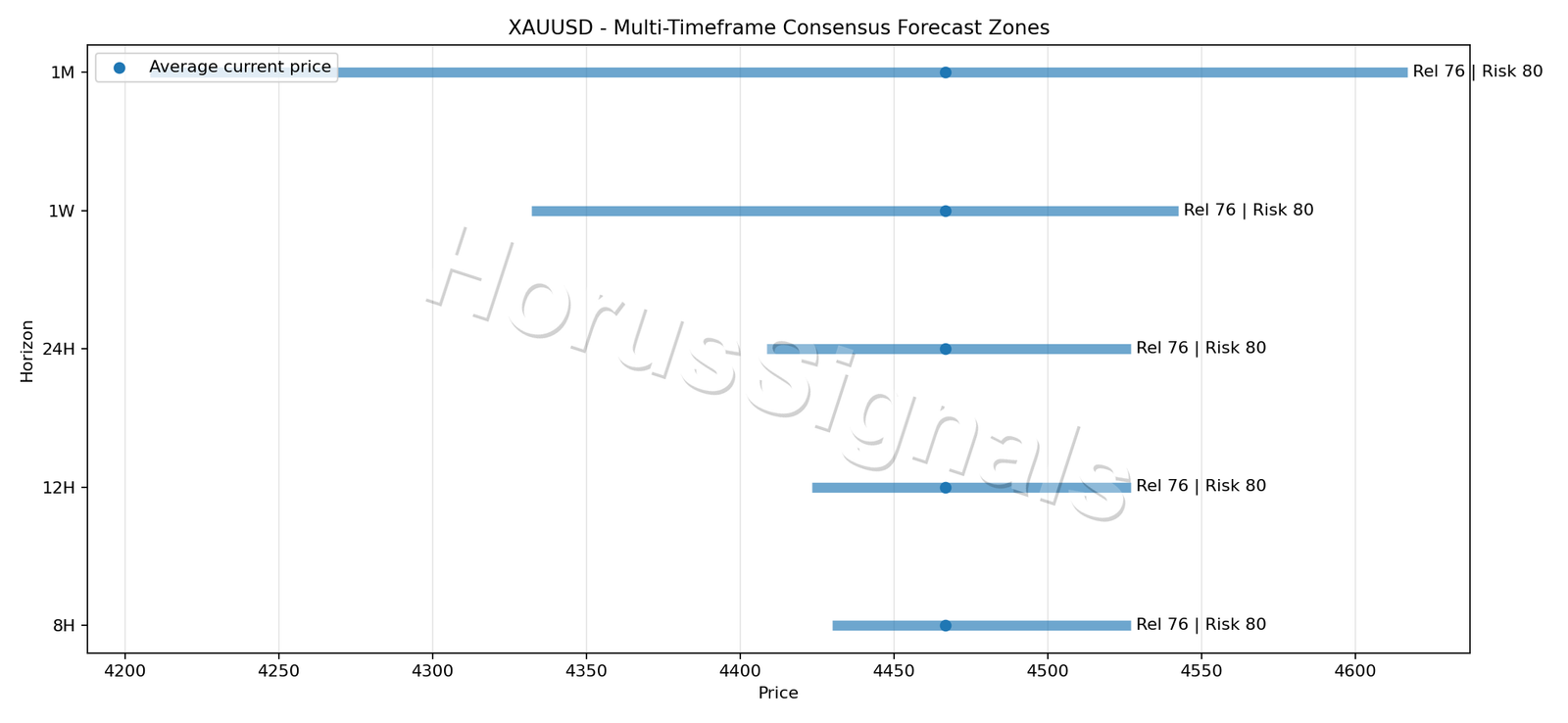 XAUUSD CONSENSUS 01 PRICE ZONES