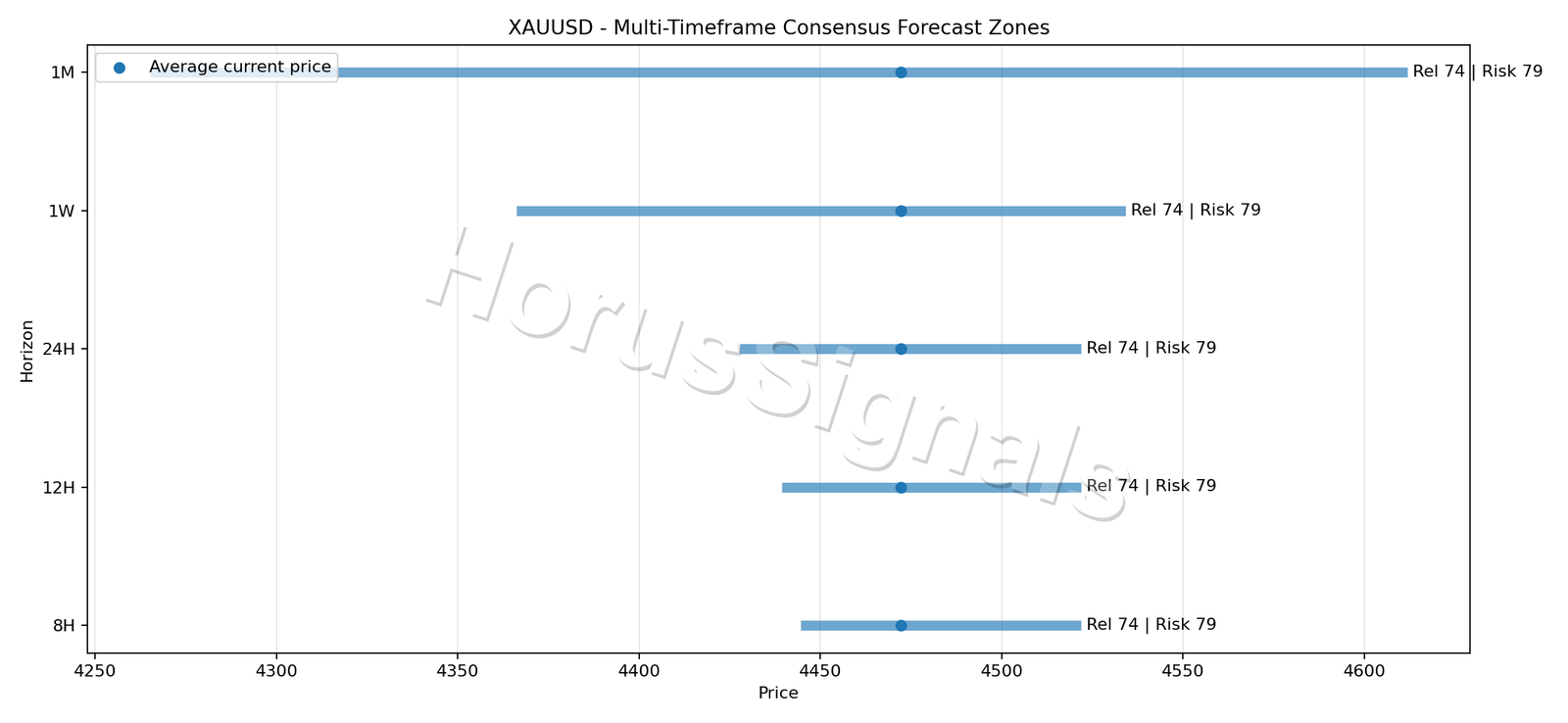 XAUUSD CONSENSUS 01 PRICE ZONES