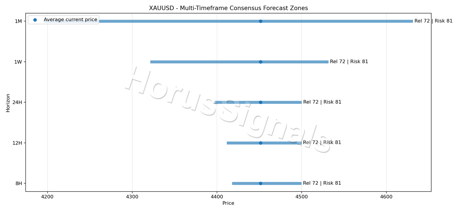 XAUUSD CONSENSUS 01 PRICE ZONES