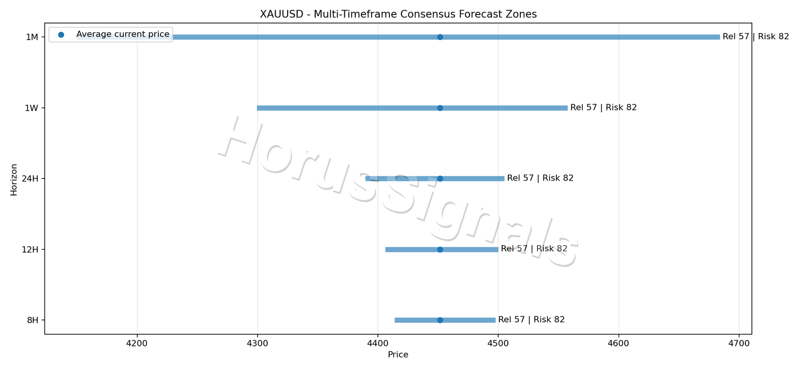 XAUUSD CONSENSUS 01 PRICE ZONES