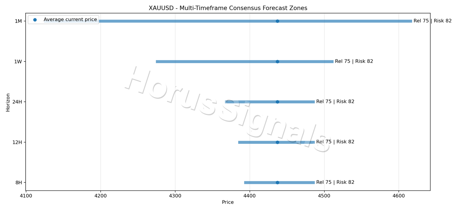 XAUUSD CONSENSUS 01 PRICE ZONES