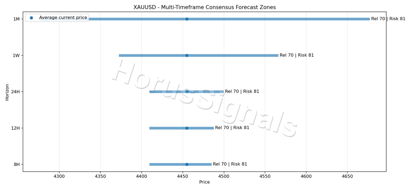 XAUUSD CONSENSUS 01 PRICE ZONES