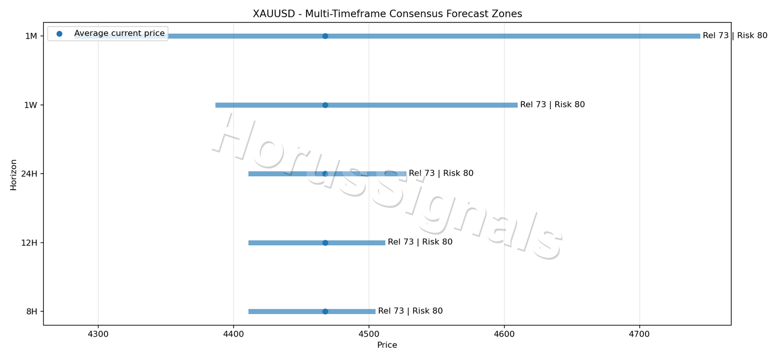 XAUUSD CONSENSUS 01 PRICE ZONES