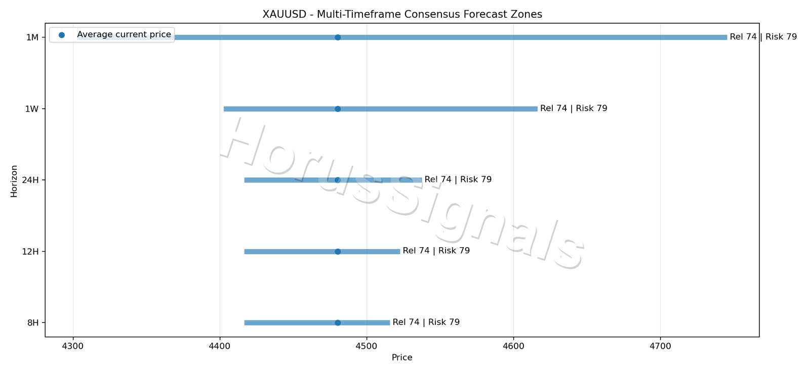 XAUUSD CONSENSUS 01 PRICE ZONES