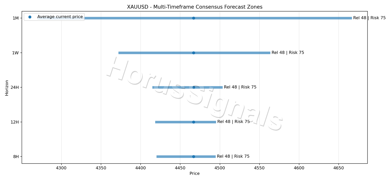 XAUUSD CONSENSUS 01 PRICE ZONES