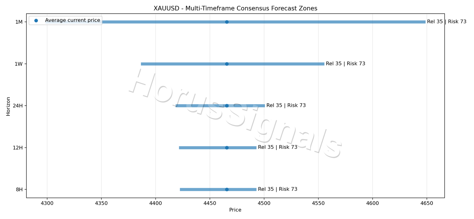 XAUUSD CONSENSUS 01 PRICE ZONES