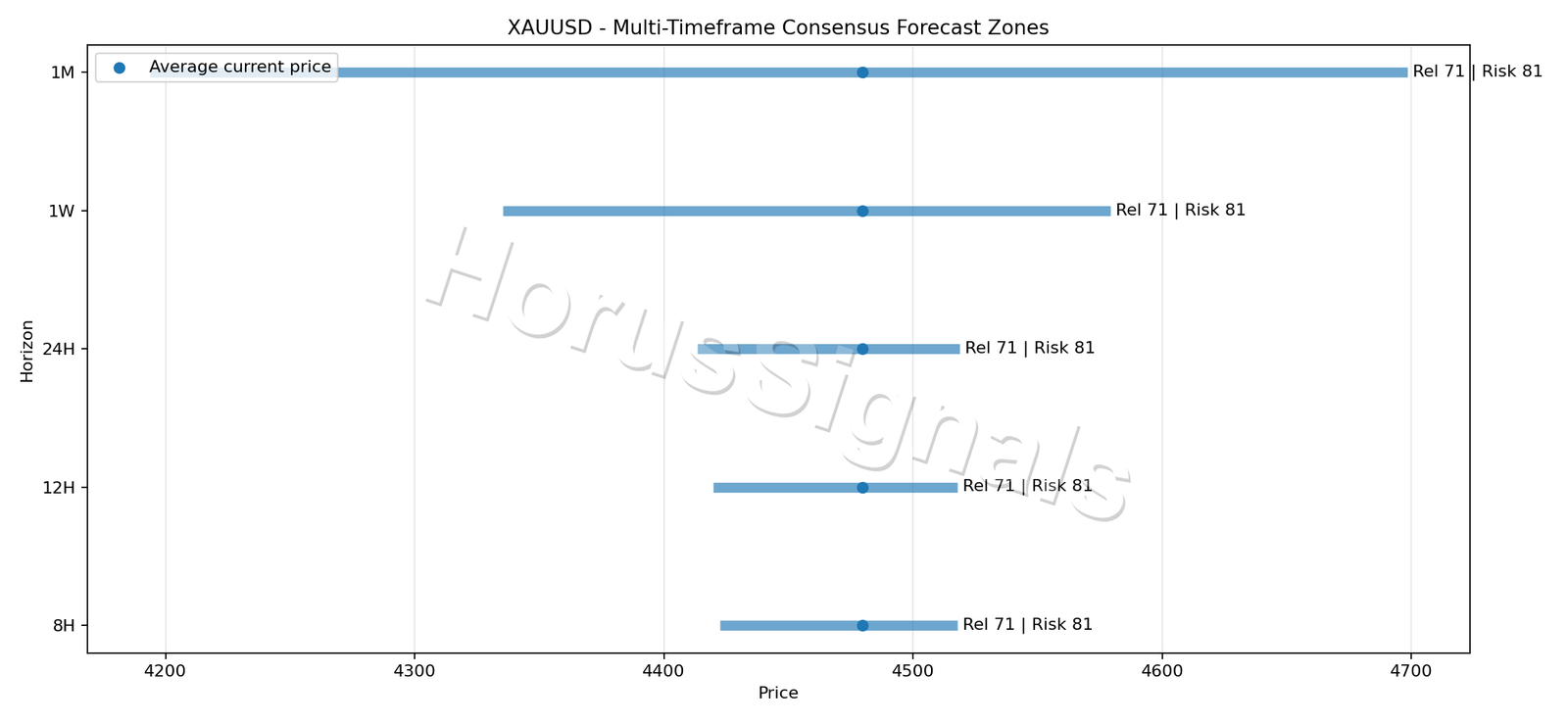 XAUUSD CONSENSUS 01 PRICE ZONES