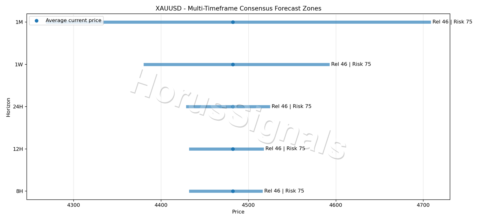 XAUUSD CONSENSUS 01 PRICE ZONES