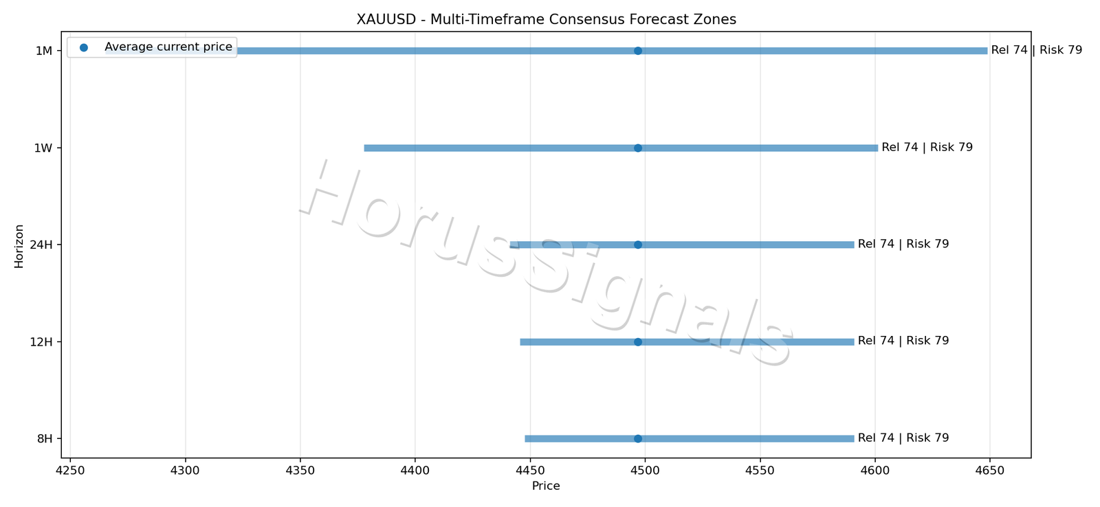 XAUUSD CONSENSUS 01 PRICE ZONES