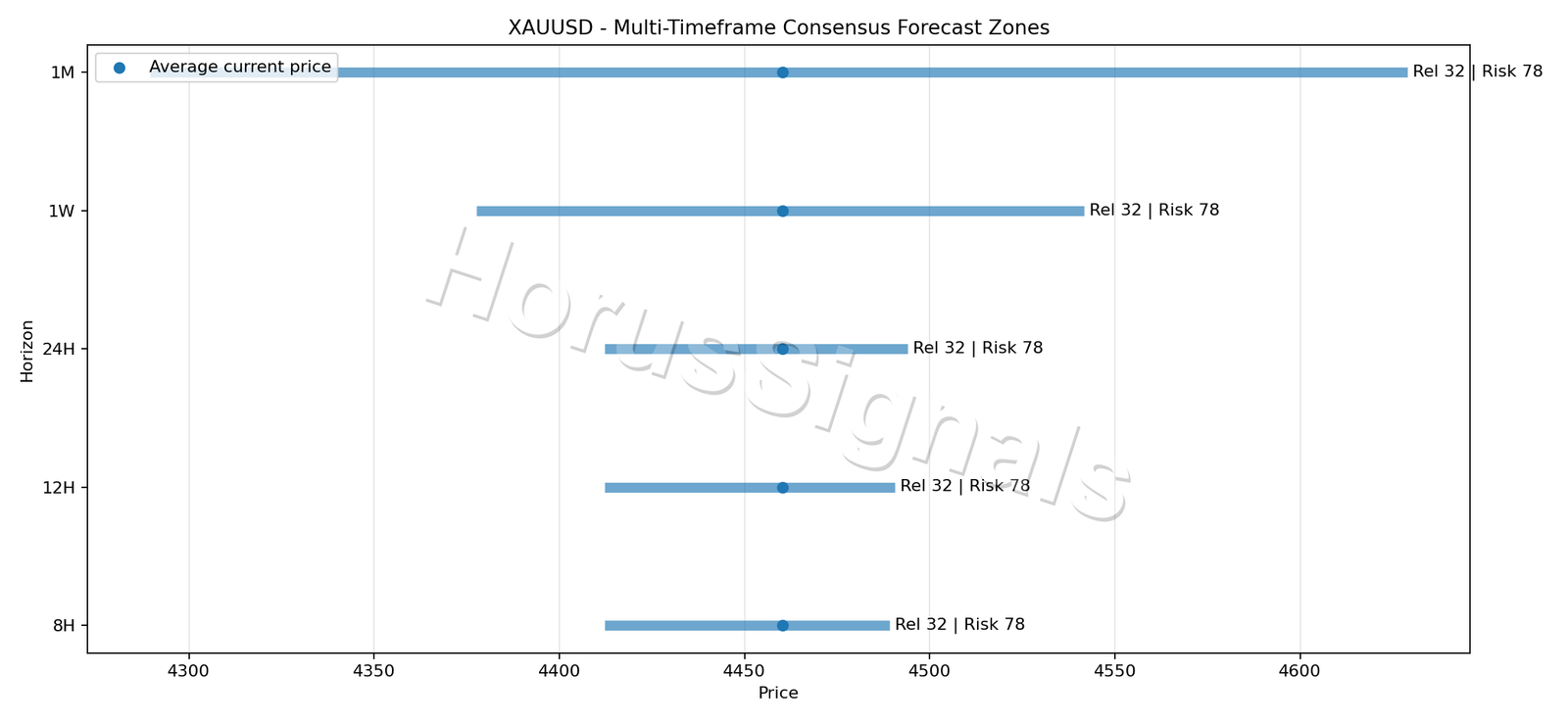 XAUUSD CONSENSUS 01 PRICE ZONES