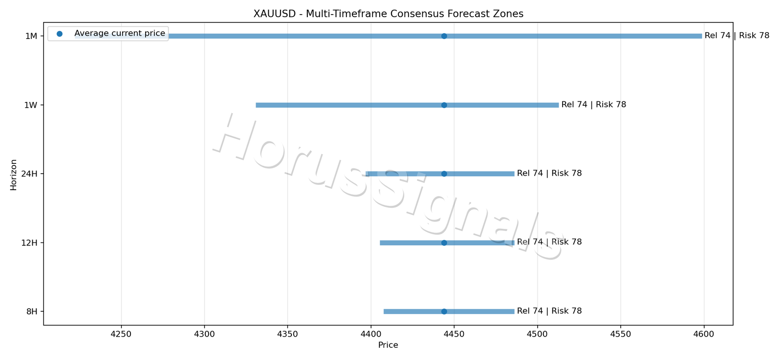 XAUUSD CONSENSUS 01 PRICE ZONES