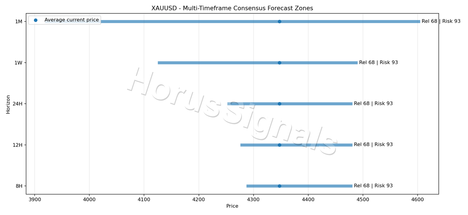 XAUUSD CONSENSUS 01 PRICE ZONES