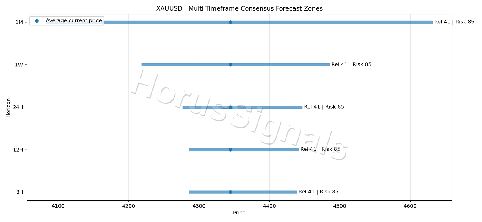 XAUUSD CONSENSUS 01 PRICE ZONES