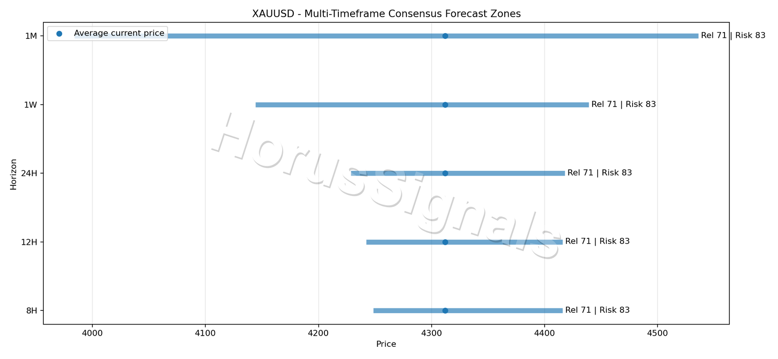 XAUUSD CONSENSUS 01 PRICE ZONES
