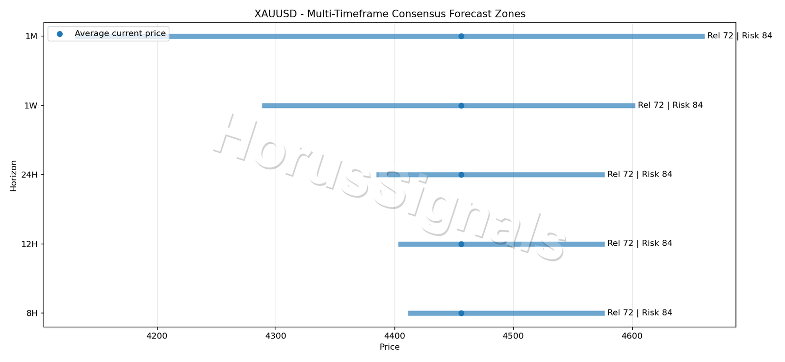 XAUUSD CONSENSUS 01 PRICE ZONES