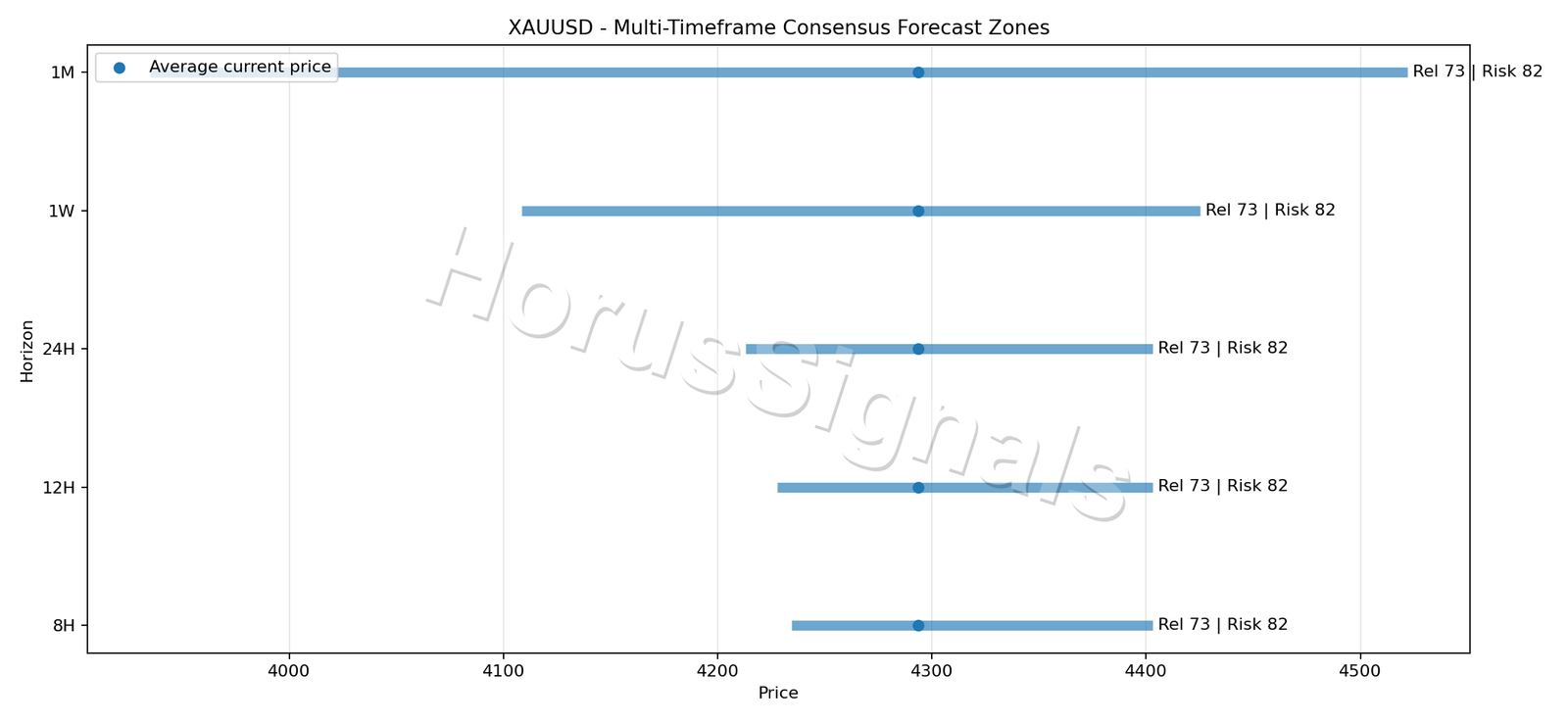XAUUSD CONSENSUS 01 PRICE ZONES