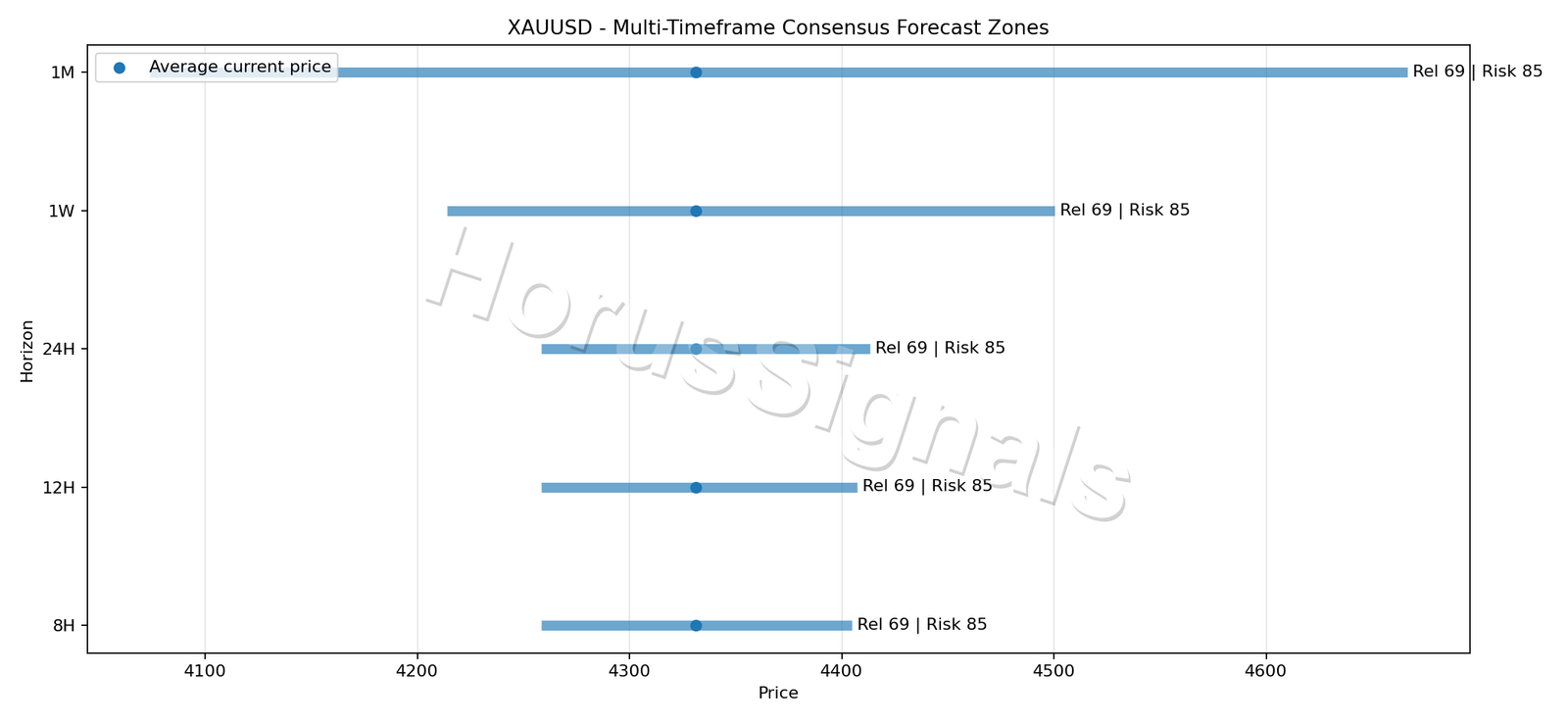 XAUUSD CONSENSUS 01 PRICE ZONES