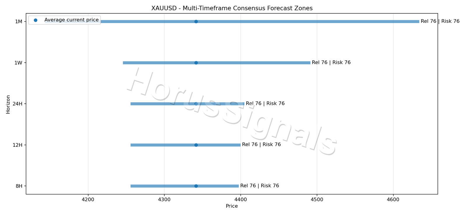 XAUUSD CONSENSUS 01 PRICE ZONES