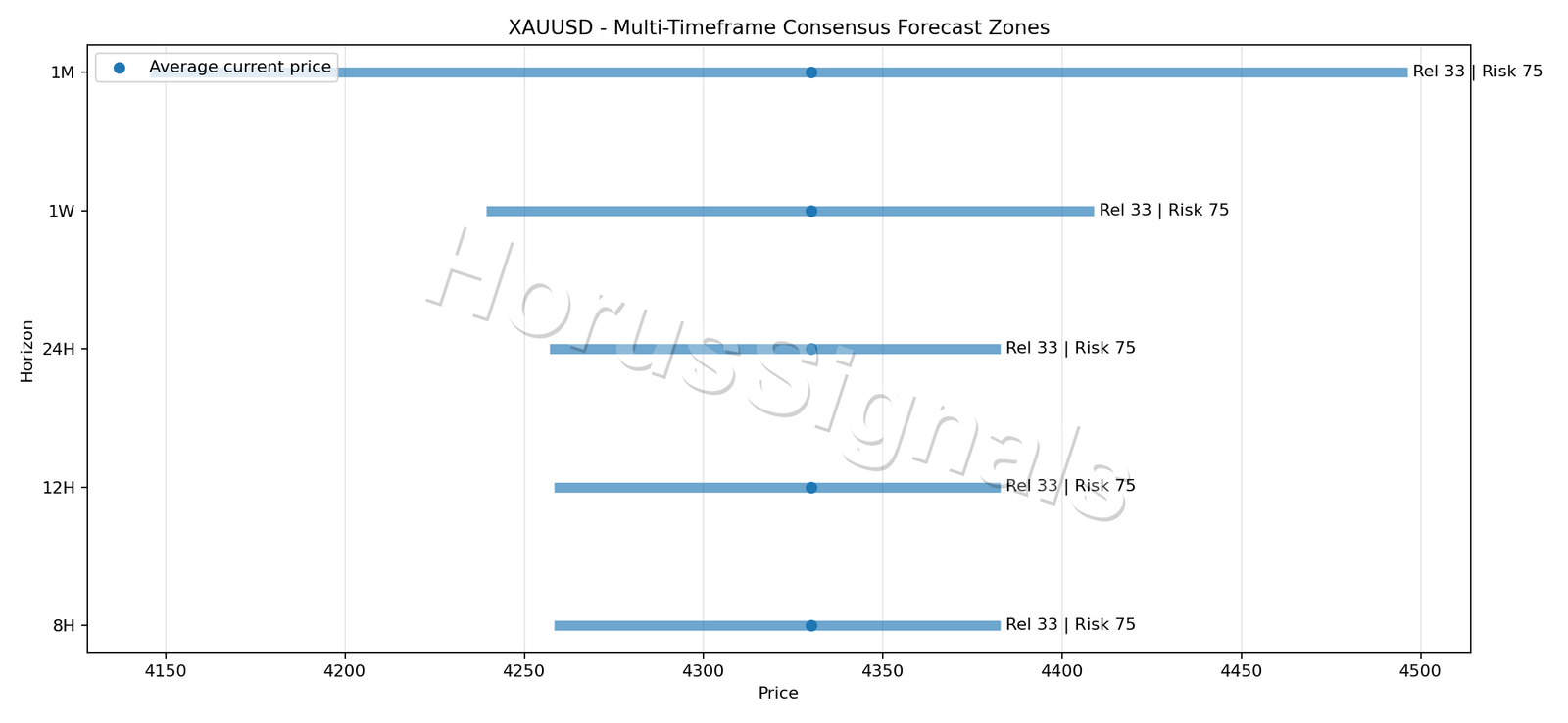 XAUUSD CONSENSUS 01 PRICE ZONES