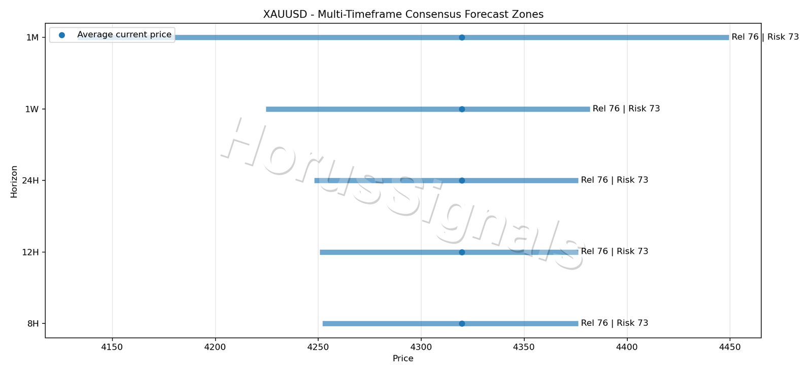 XAUUSD CONSENSUS 01 PRICE ZONES