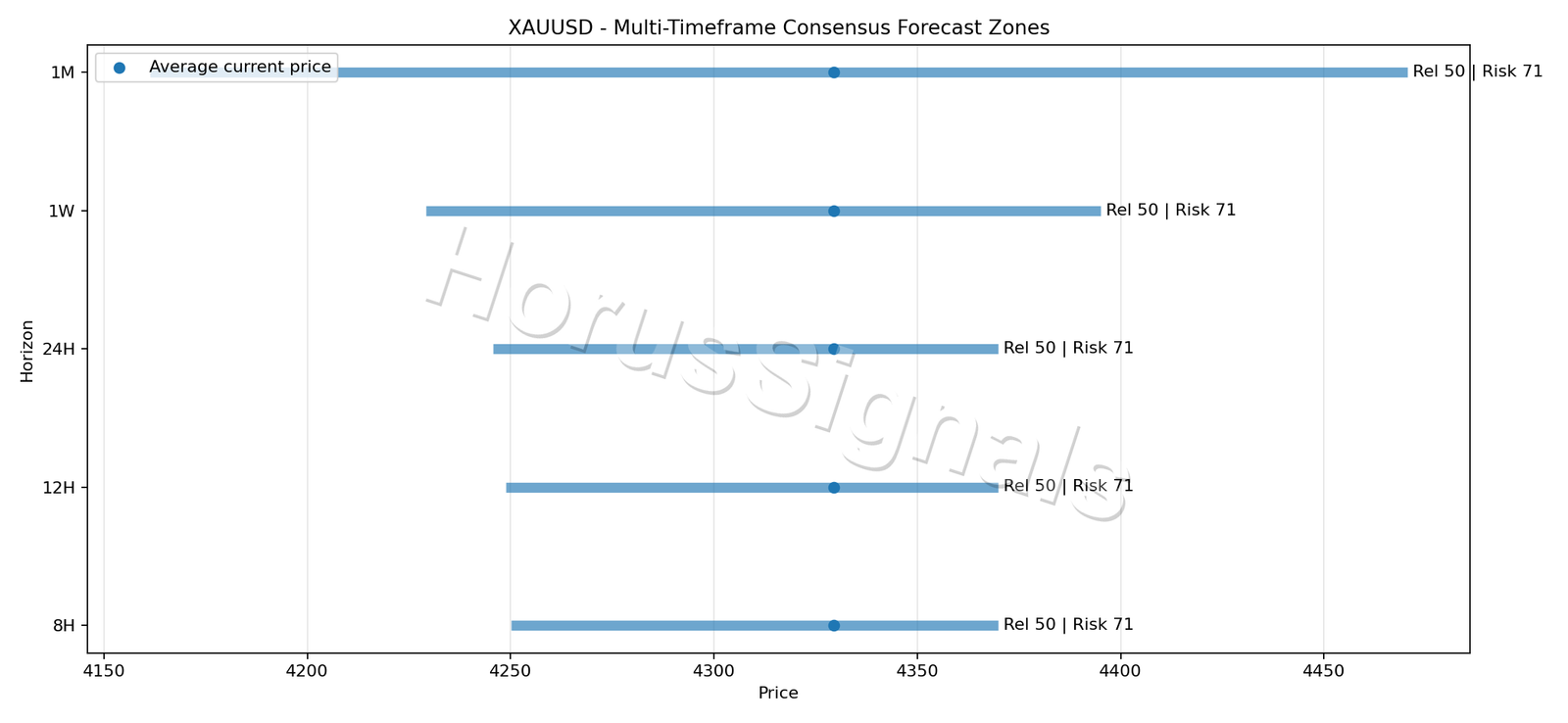 XAUUSD CONSENSUS 01 PRICE ZONES