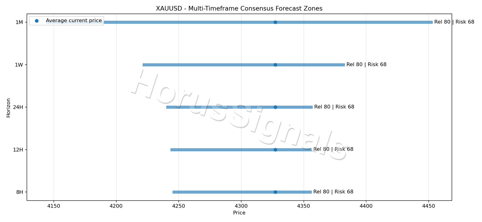 XAUUSD CONSENSUS 01 PRICE ZONES