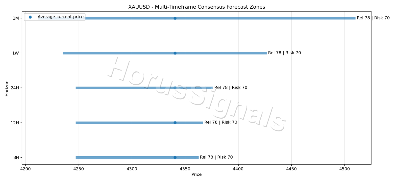 XAUUSD CONSENSUS 01 PRICE ZONES