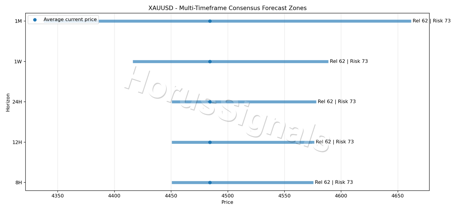 XAUUSD CONSENSUS 01 PRICE ZONES