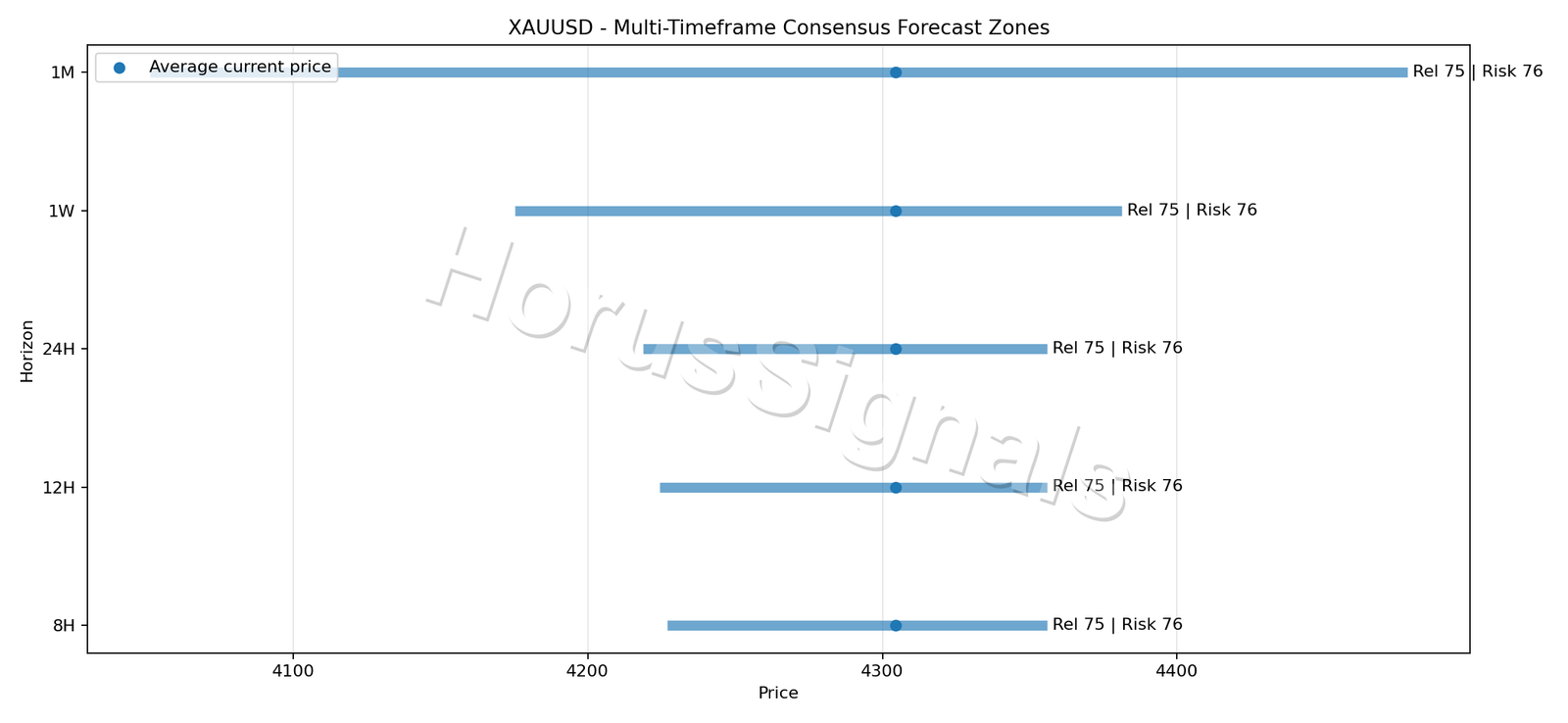 XAUUSD CONSENSUS 01 PRICE ZONES
