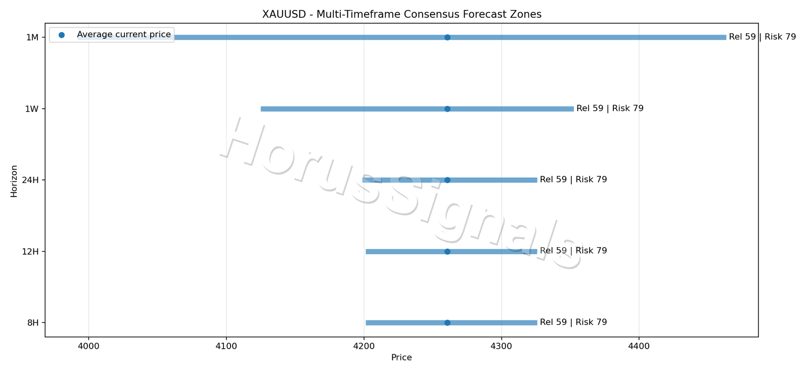 XAUUSD CONSENSUS 01 PRICE ZONES