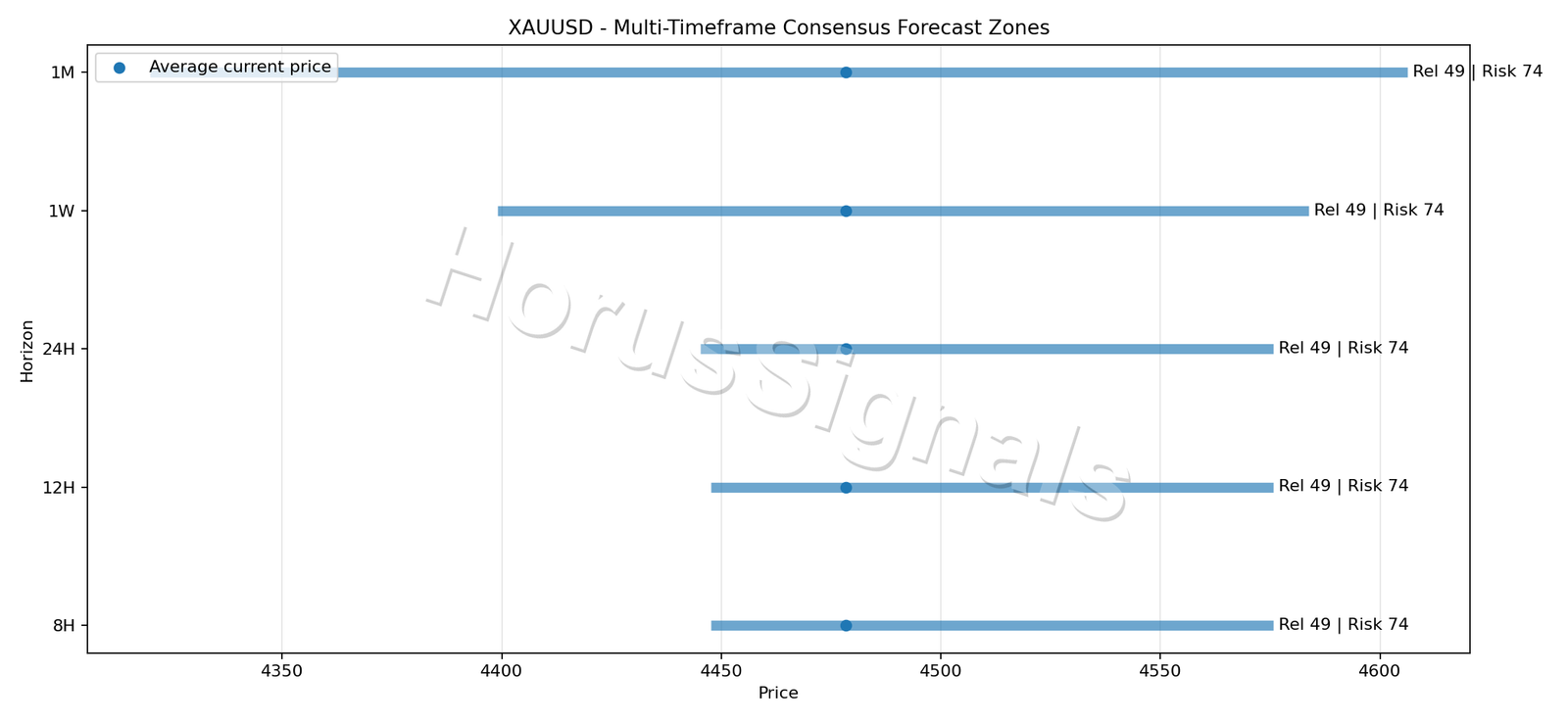 XAUUSD CONSENSUS 01 PRICE ZONES