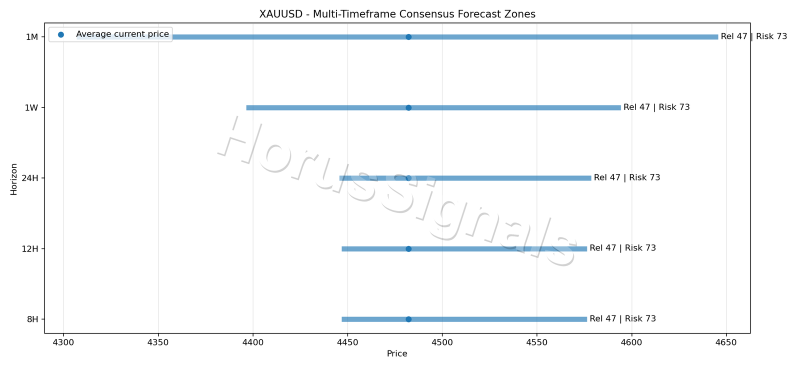 XAUUSD CONSENSUS 01 PRICE ZONES
