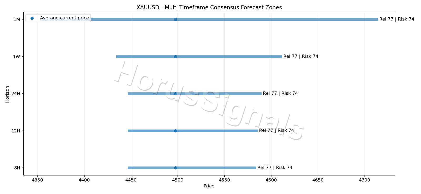XAUUSD CONSENSUS 01 PRICE ZONES