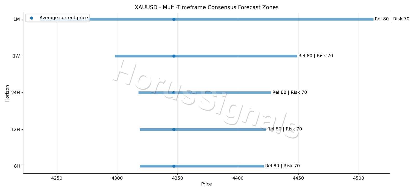 XAUUSD CONSENSUS 01 PRICE ZONES