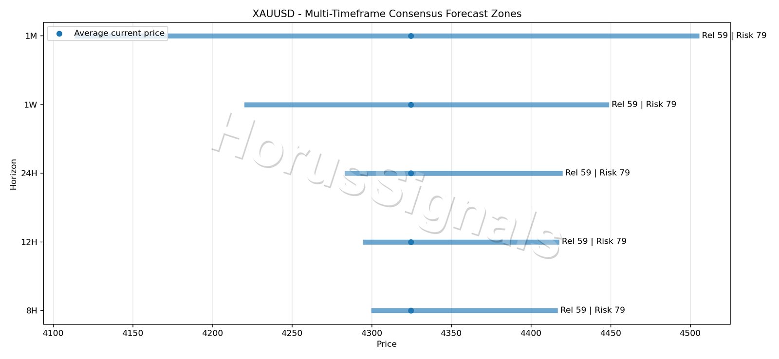 XAUUSD CONSENSUS 01 PRICE ZONES