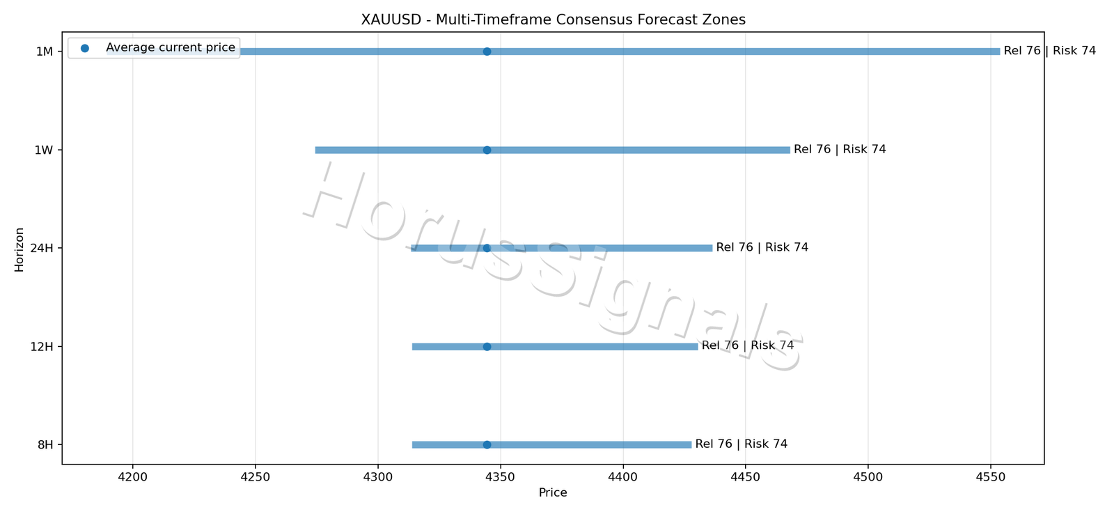 XAUUSD CONSENSUS 01 PRICE ZONES