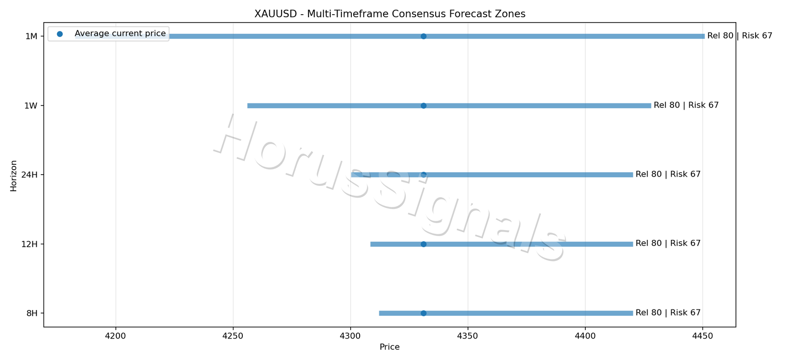 XAUUSD CONSENSUS 01 PRICE ZONES