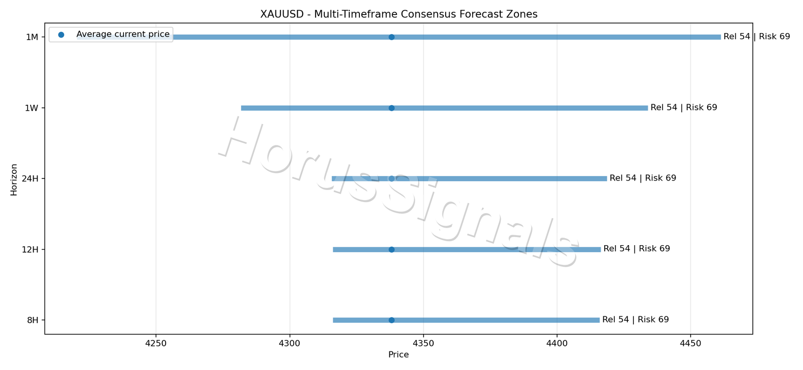 XAUUSD CONSENSUS 01 PRICE ZONES